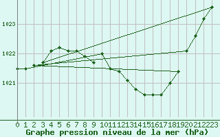 Courbe de la pression atmosphrique pour Neuchatel (Sw)