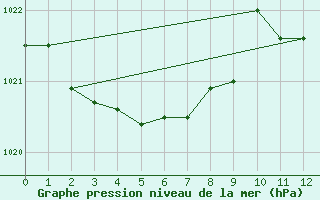 Courbe de la pression atmosphrique pour Low Head