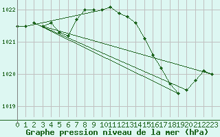 Courbe de la pression atmosphrique pour Xonrupt-Longemer (88)