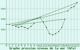 Courbe de la pression atmosphrique pour Bziers Cap d