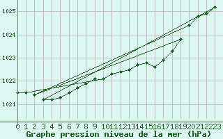 Courbe de la pression atmosphrique pour South Uist Range