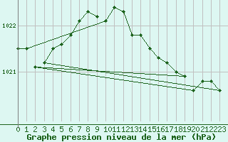 Courbe de la pression atmosphrique pour Manston (UK)