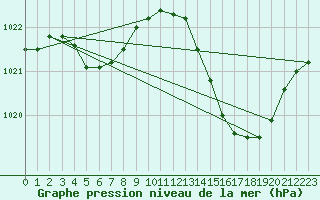 Courbe de la pression atmosphrique pour La Poblachuela (Esp)