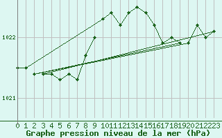 Courbe de la pression atmosphrique pour Saint-Brieuc (22)