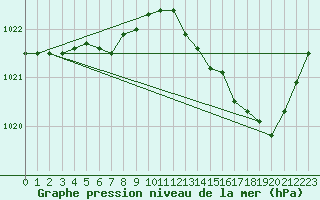 Courbe de la pression atmosphrique pour Xert / Chert (Esp)