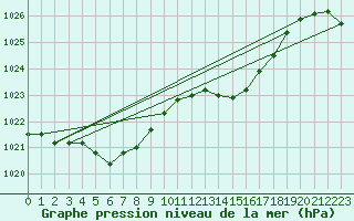 Courbe de la pression atmosphrique pour Biscarrosse (40)