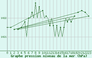 Courbe de la pression atmosphrique pour Baden Wurttemberg, Neuostheim