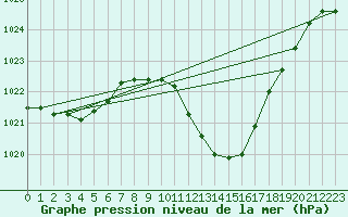 Courbe de la pression atmosphrique pour Psi Wuerenlingen