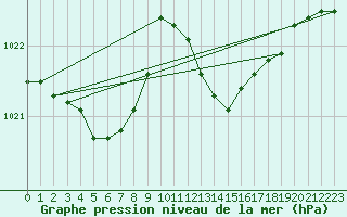 Courbe de la pression atmosphrique pour Saffr (44)