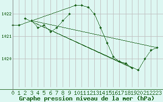 Courbe de la pression atmosphrique pour Gruissan (11)