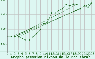 Courbe de la pression atmosphrique pour Ouessant (29)