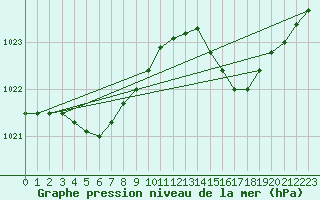 Courbe de la pression atmosphrique pour Gurande (44)