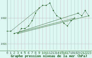 Courbe de la pression atmosphrique pour Vilsandi