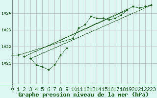 Courbe de la pression atmosphrique pour Cap de la Hve (76)