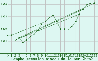 Courbe de la pression atmosphrique pour Cap Cpet (83)