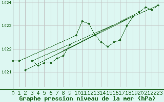 Courbe de la pression atmosphrique pour Istres (13)
