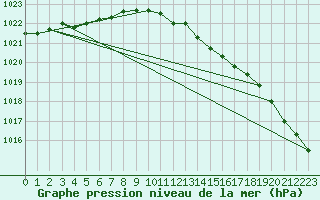 Courbe de la pression atmosphrique pour Vaxjo