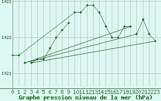 Courbe de la pression atmosphrique pour Valentia Observatory