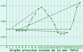 Courbe de la pression atmosphrique pour Fameck (57)