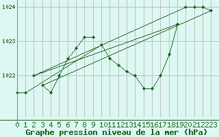 Courbe de la pression atmosphrique pour Estoher (66)