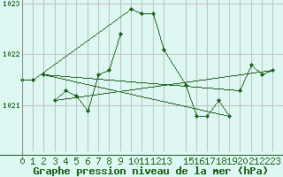 Courbe de la pression atmosphrique pour Tarifa