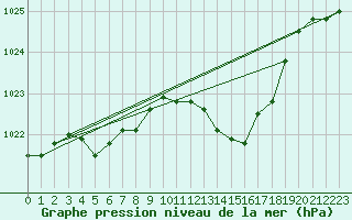 Courbe de la pression atmosphrique pour Avord (18)