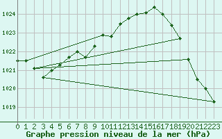 Courbe de la pression atmosphrique pour Parikkala Koitsanlahti