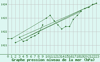 Courbe de la pression atmosphrique pour Cap Corse (2B)