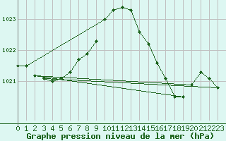 Courbe de la pression atmosphrique pour Bordeaux (33)