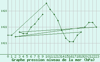 Courbe de la pression atmosphrique pour Recoubeau (26)