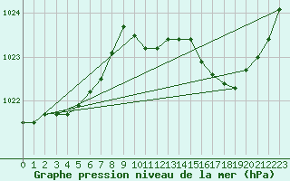 Courbe de la pression atmosphrique pour Albi (81)