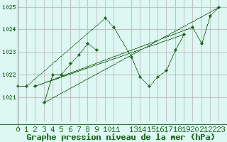 Courbe de la pression atmosphrique pour Caravaca Fuentes del Marqus