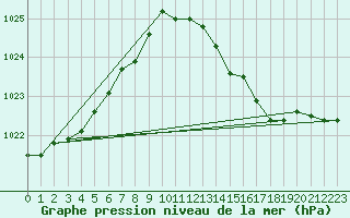 Courbe de la pression atmosphrique pour La Lande-sur-Eure (61)