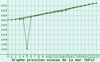 Courbe de la pression atmosphrique pour Coburg