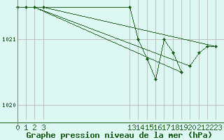 Courbe de la pression atmosphrique pour Grandfresnoy (60)