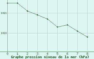 Courbe de la pression atmosphrique pour Horsens/Bygholm