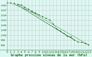 Courbe de la pression atmosphrique pour Lanvoc (29)