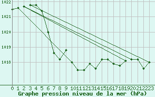 Courbe de la pression atmosphrique pour Sirdal-Sinnes