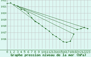 Courbe de la pression atmosphrique pour Curtea De Arges