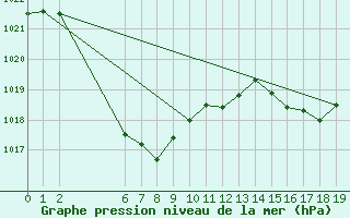 Courbe de la pression atmosphrique pour Telfer