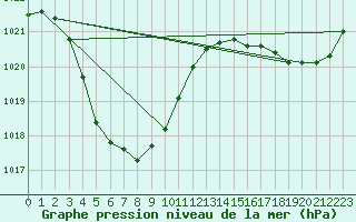 Courbe de la pression atmosphrique pour Paraburdoo