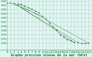 Courbe de la pression atmosphrique pour Schauenburg-Elgershausen