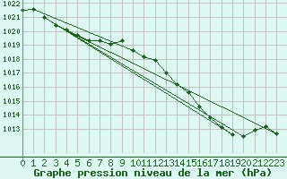 Courbe de la pression atmosphrique pour Herserange (54)