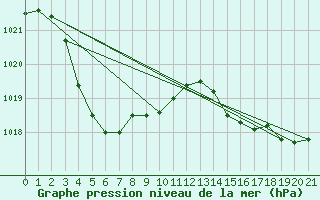 Courbe de la pression atmosphrique pour Albany Airport