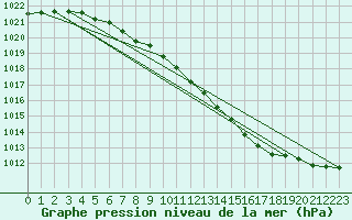 Courbe de la pression atmosphrique pour Eisenach