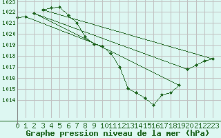 Courbe de la pression atmosphrique pour Bischofshofen