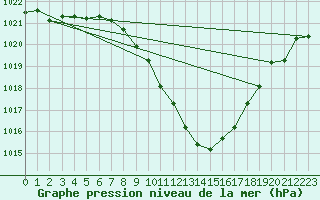 Courbe de la pression atmosphrique pour Saint Andrae I. L.