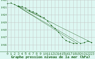 Courbe de la pression atmosphrique pour Pello