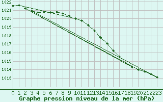 Courbe de la pression atmosphrique pour Hereford/Credenhill