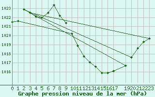 Courbe de la pression atmosphrique pour Braganca